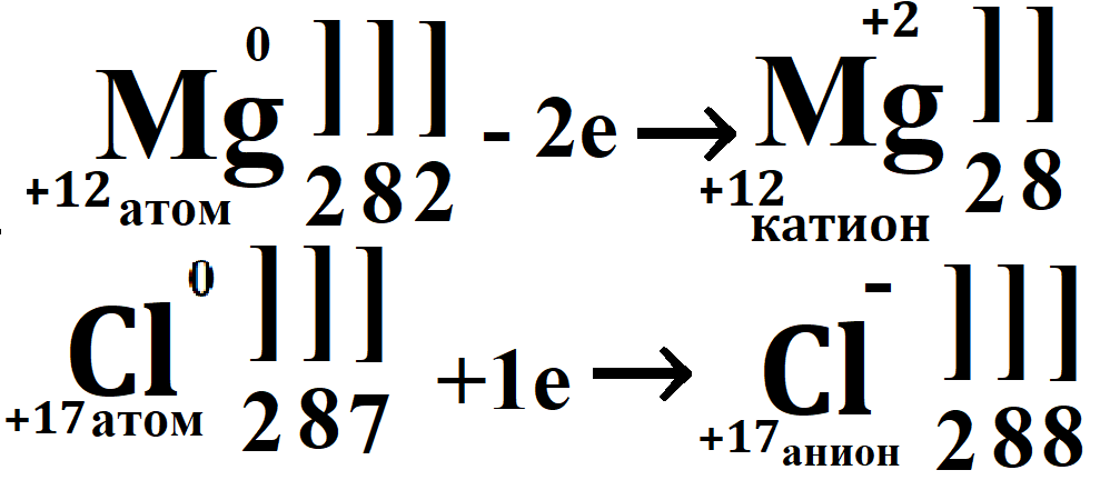 Формальное изображение процессов отдачи и принятия электронов атомами магния и хлора