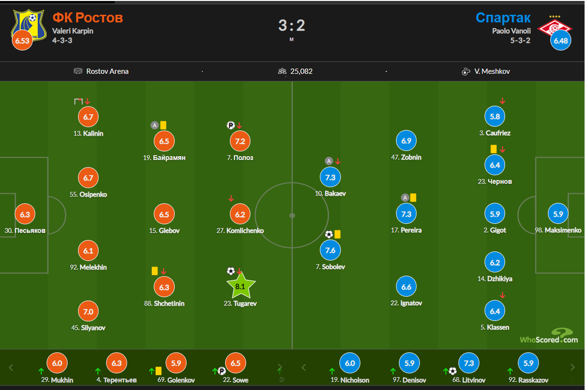 Скриншот с портала Whoscored.