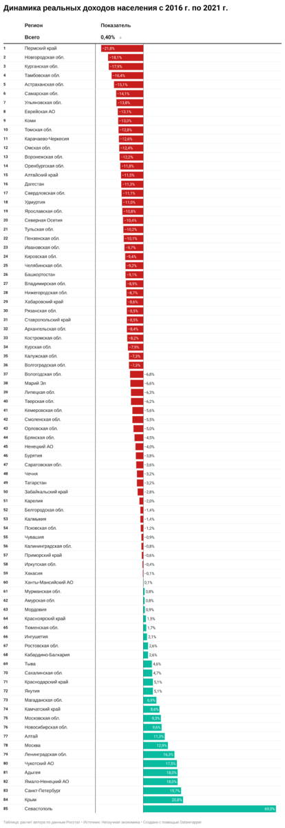 Реальные доходы населения в 2016-2021 гг. 