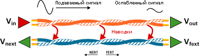 NEAR END CROSSTALK (NEXT) И FAR END CROSSTALK (FEXT)