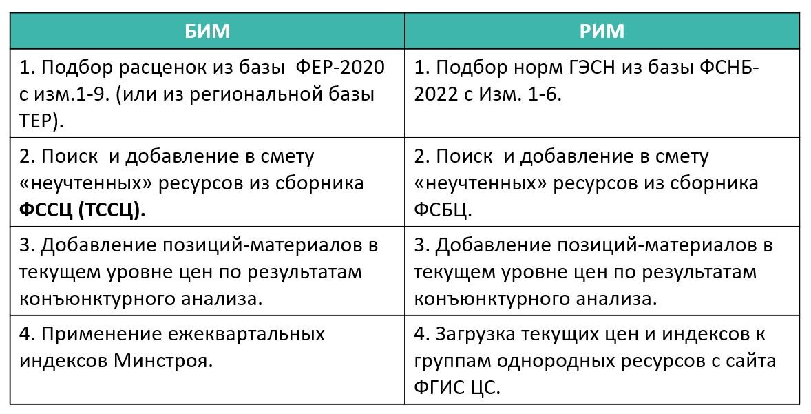 Базисно-индексный метод определения стоимости строительства существует уже несколько десятилетий, большинство сметчиков работают с ним постоянно и знают «как дважды два», тогда как ресурсно-индексный