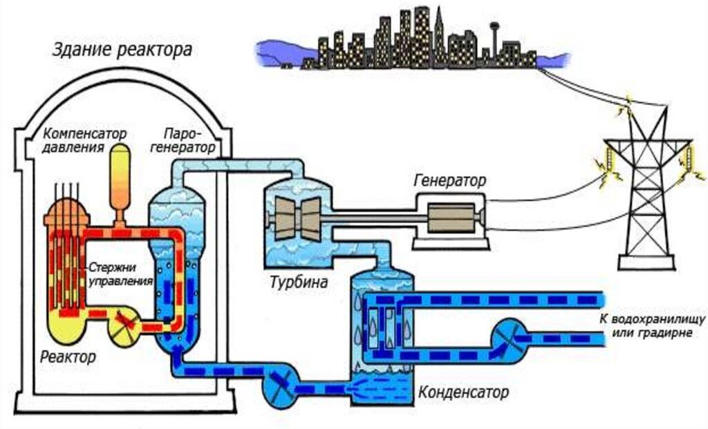 Схема электростанции. АЭС 2006 схема. Схема работы атомной электростанции. Принцип работы атомной электростанции схема. Гермозона АЭС схема.