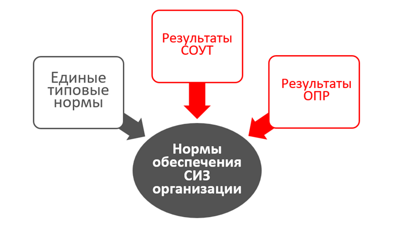 От 29 октября 2021 no 766н. Единые типовые нормы. Единые типовые нормы выдачи СИЗ. Картинки единые типовые нормы. Обеспечение СИЗ С 1 сентября 2023 года