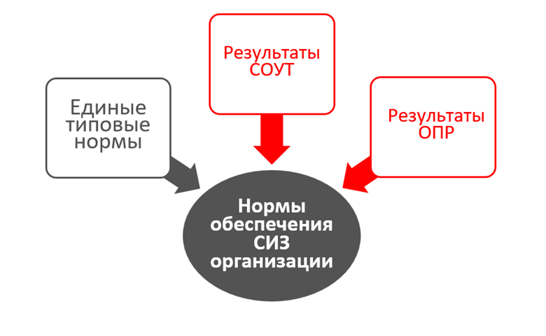 Единые типовые нормы 2023