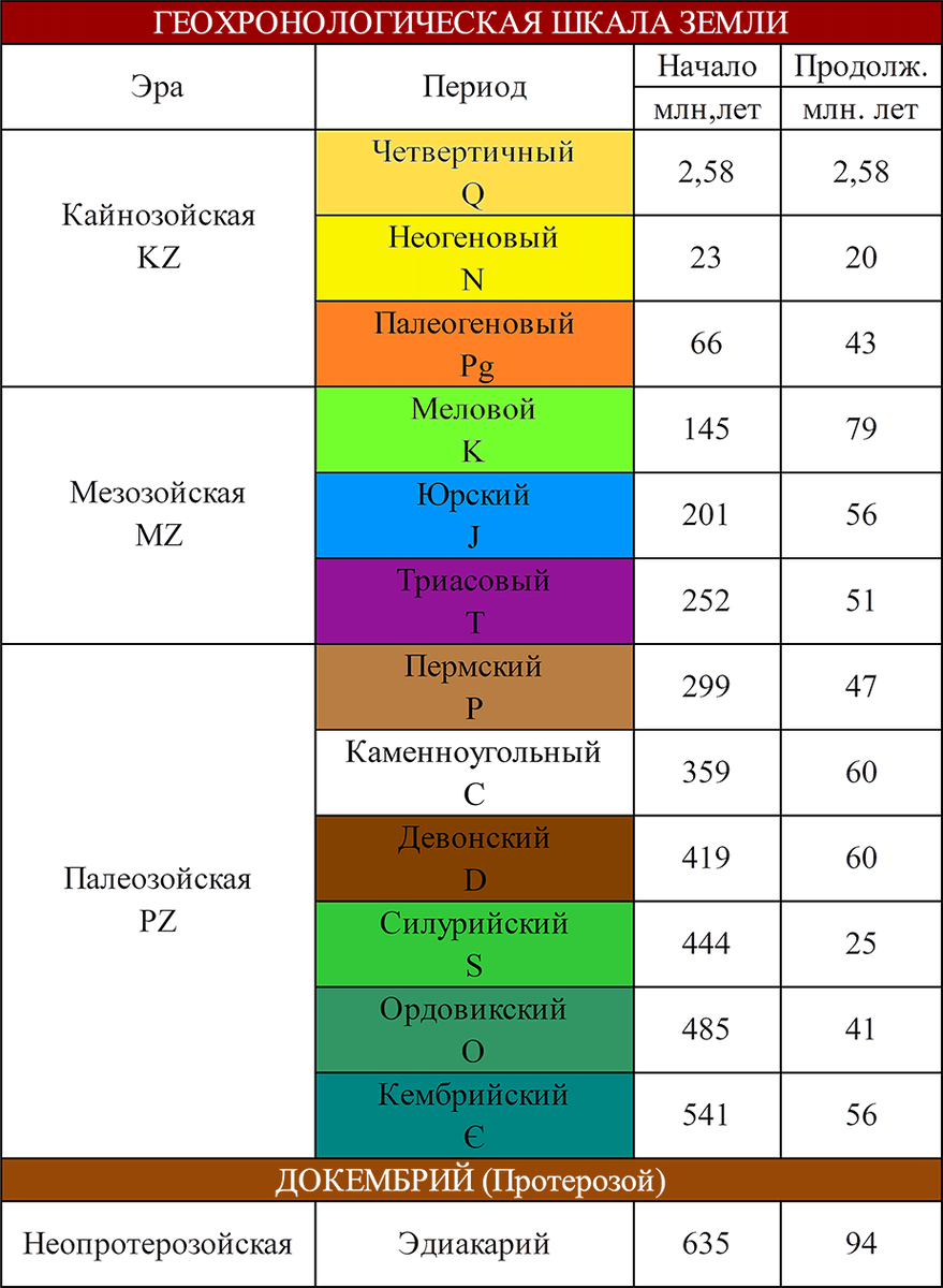 Эпохи и эры земли. Геохронологическая таблица стратиграфическая шкала. Шкала геологического времени таблица. Стратиграфическая шкала фанерозоя. Q4 Геохронологическая шкала.