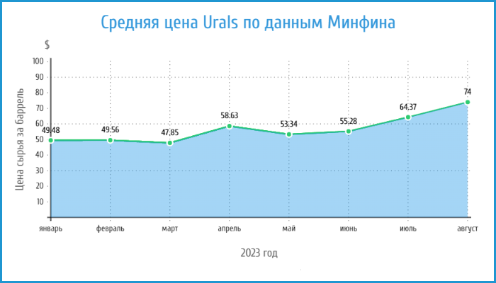 цена Urals