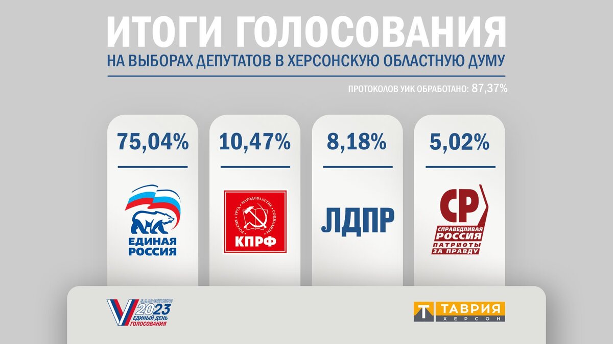  Избирком Херсонской области обработал 87,37% протоколов - Таврия ТВ - Херсон