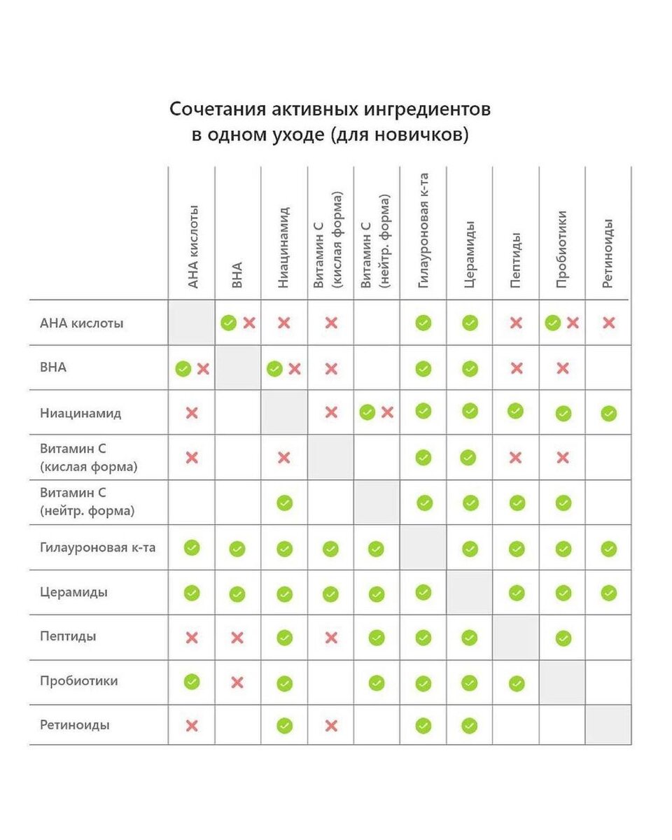 Сочетание кислот. Таблица сочетания пептидов. Таблица сочетания кислот. Пептиды и ниацинамид совместимость.