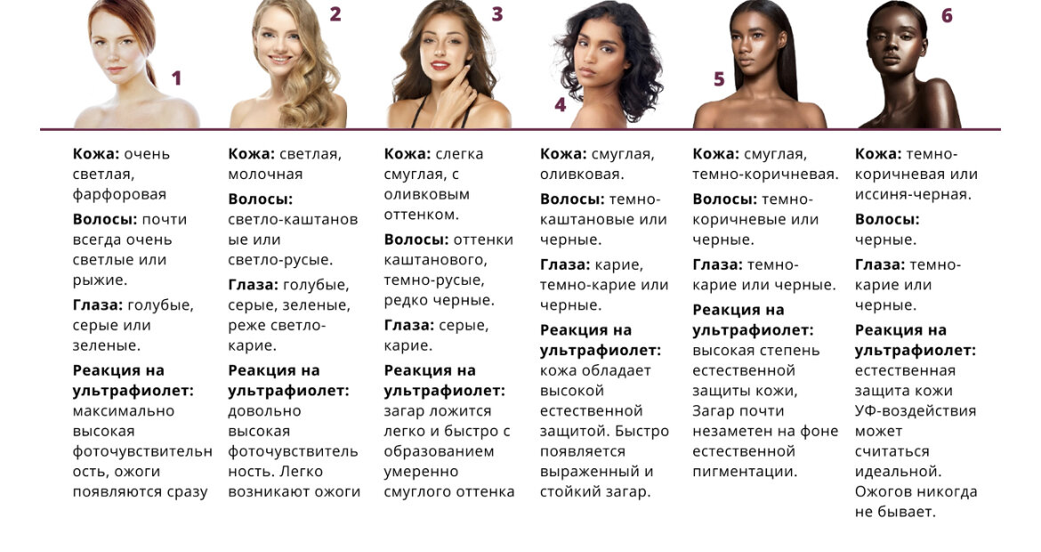 Типы кожи по фитцпатрику таблица