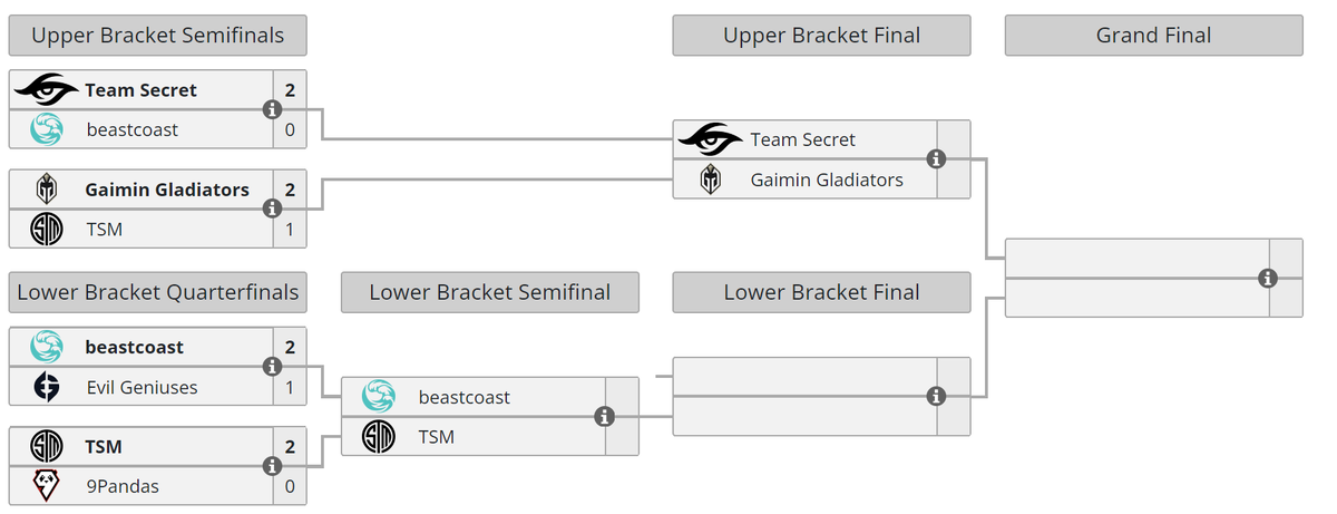     Текущее положение команд в плей-офф BetBoom Dacha