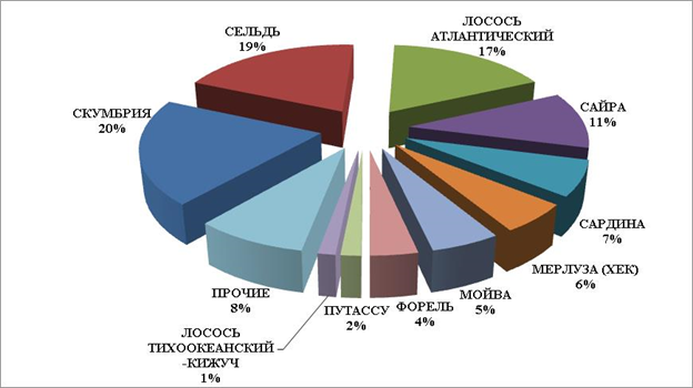 Рисунок 2. Структура импорта замороженной рыбы по видам в 2018 году в натуральном выражении, %