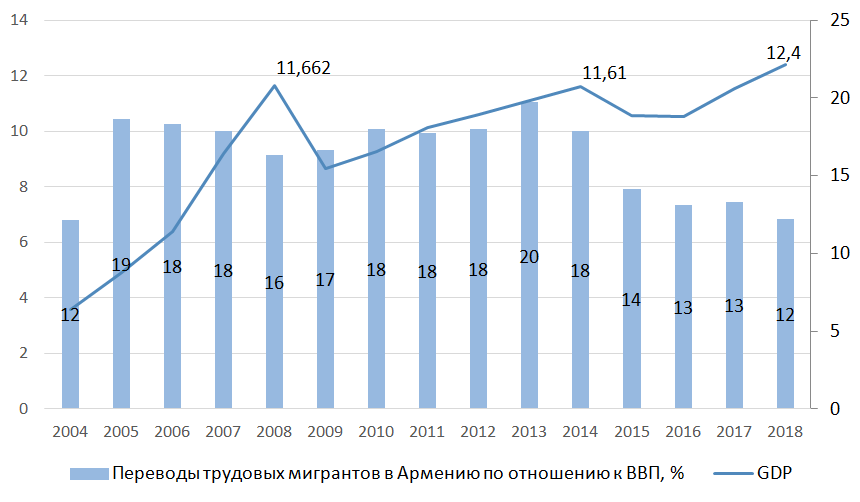 Рис. 1. Переводы трудовых мигрантов в Армению по отношению к ВВП, млрд долл. США. Источники: Всемирный банк, Центробанк Республики Армения.