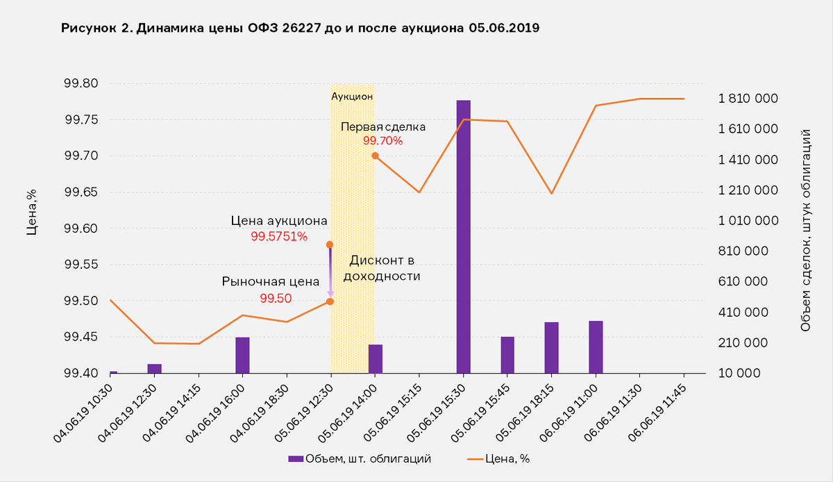 Аукцион офз сегодня