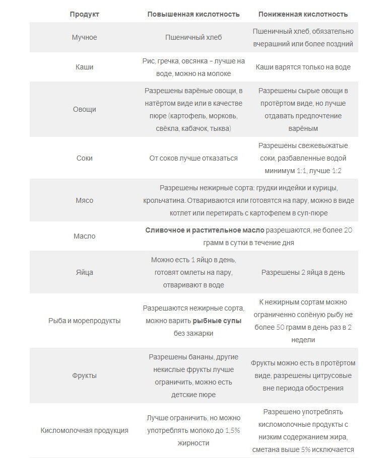 Диета при обострении гастрита: таблица продуктов, меню и рецепты