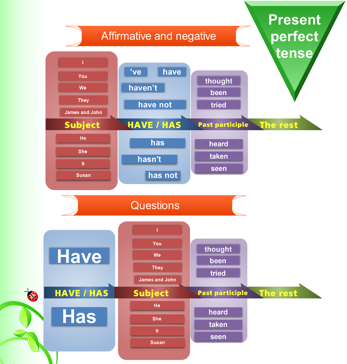 образование времени Present Perfect