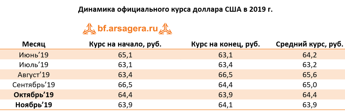 Курс доллара по месяцам 2016 таблица