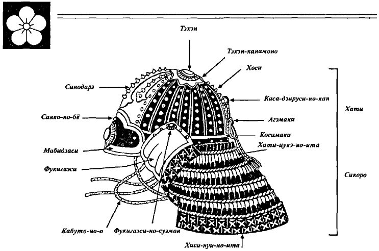 Схема хоси-кабуто. Хати - это и есть купол шлема.