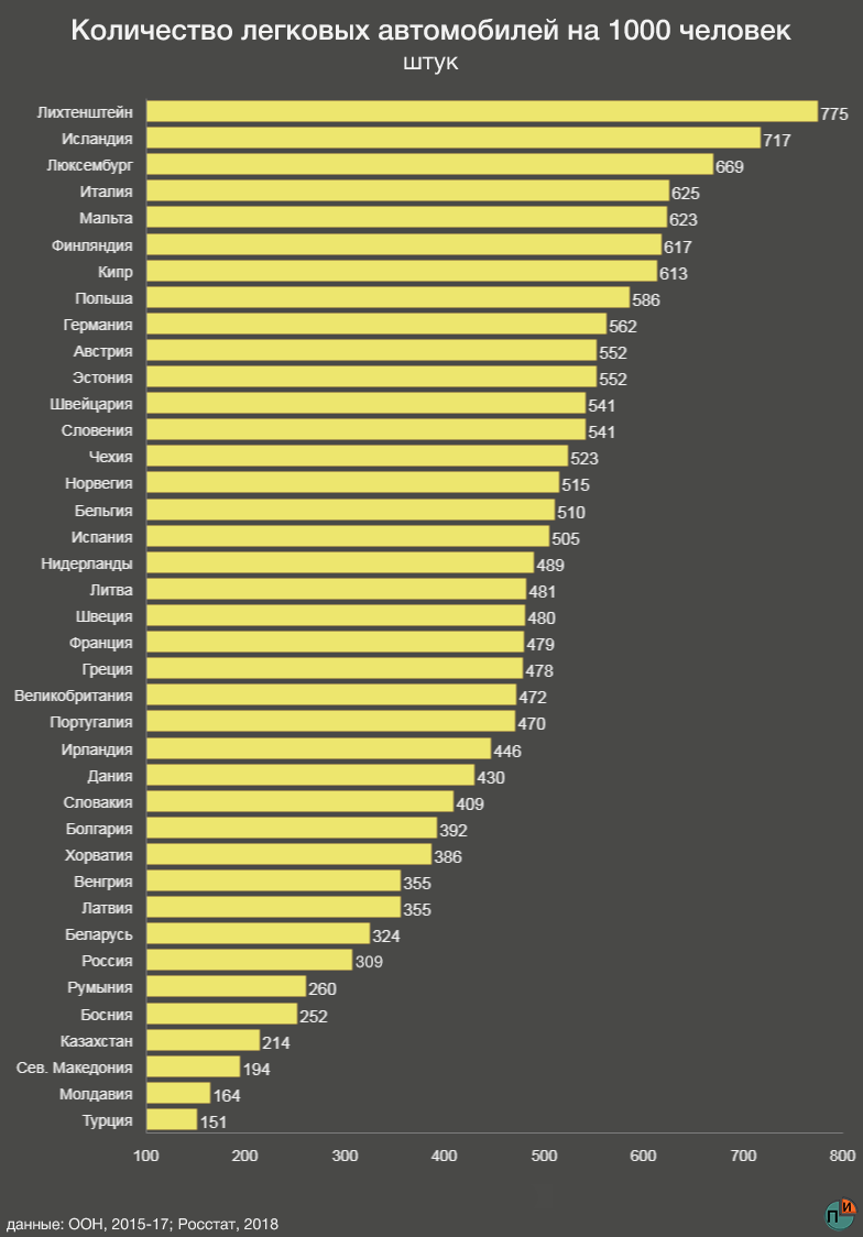 Рейтинг людей в странах. Колтчество автобоилей в мир. Страны Лидеры по количеству автомобилей. Количество машин по странам. Количество машин на душу населения по странам.