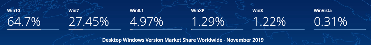 Данные взяты с портала Statcounter.