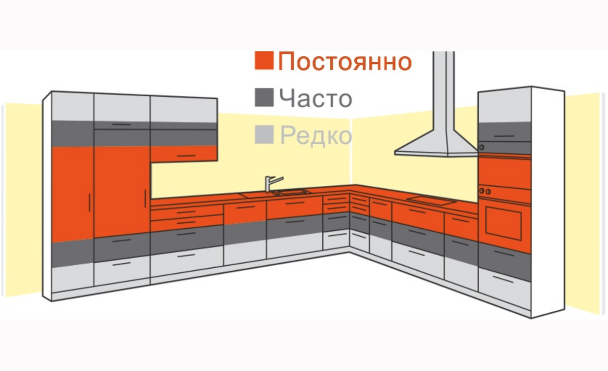 Сортировка секций в порядке частоты использования