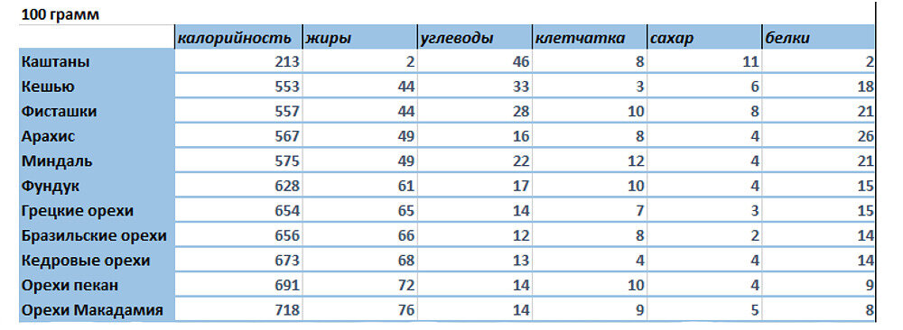 Таблица содержания витаминов и минералов в орехах