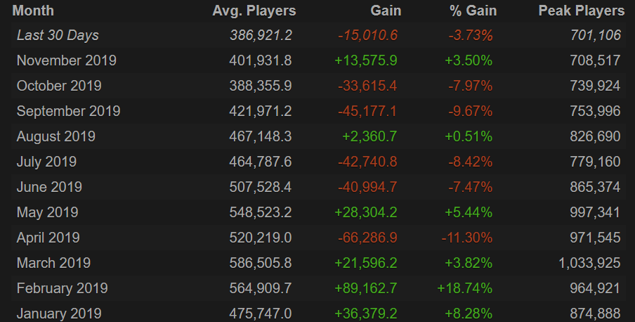 Среднемесячный онлайн Dota 2 за 2019 год.
