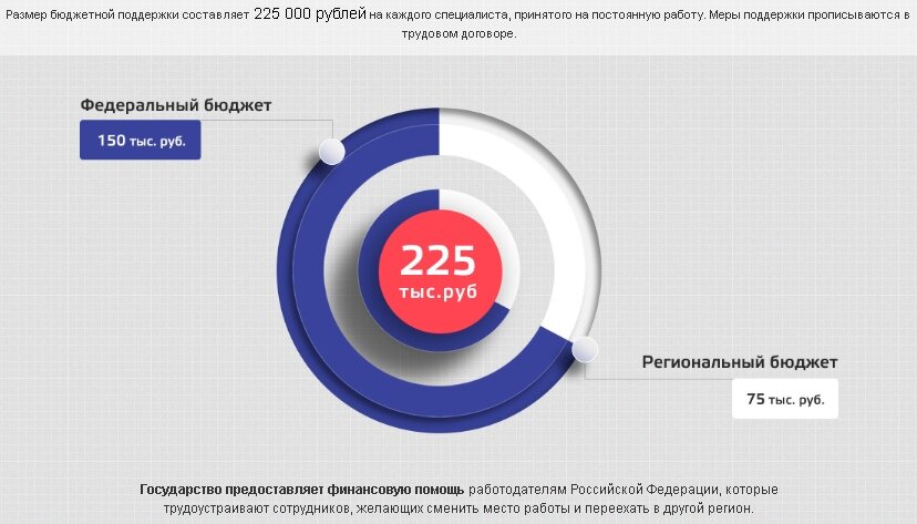 Программа переезда на дальний восток