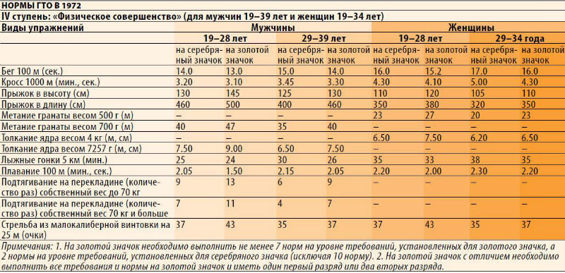 Нормы гто по возрастам для мужчин таблица