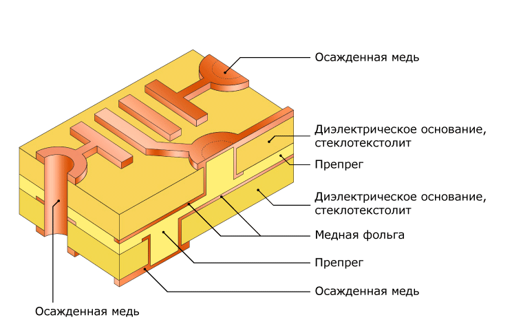 Соединение слоев. Многослойные печатные платы (МПП). Прессование многослойных печатных плат. Резонит Многослойные печатные платы. Многослойные печатные платы: попарное прессование.