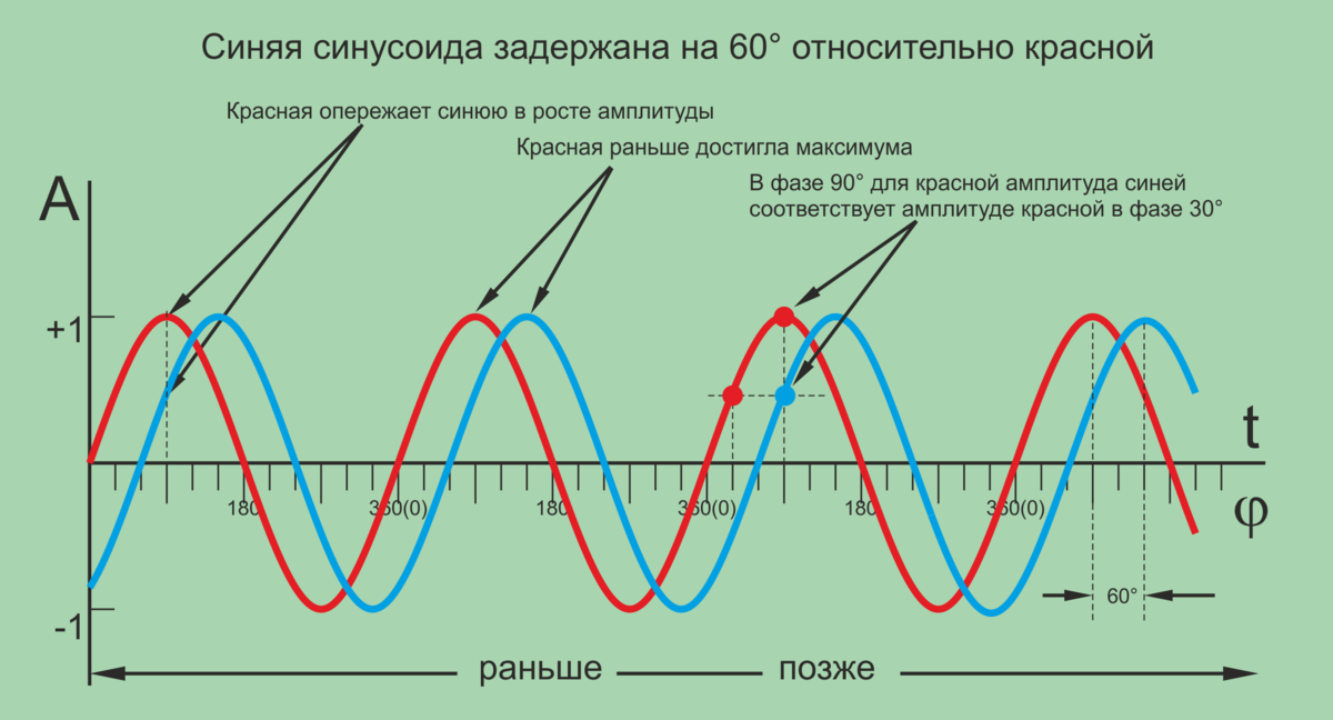 Смещение по фазе синусоида. Фазовый сдвиг синусоиды. Амплитуда синусоиды. Аппроксимированная синусоида ИБП это.