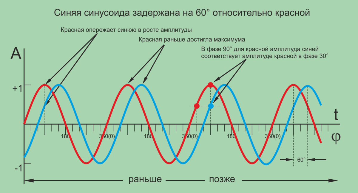 Синусоидальное напряжение частотой 50 гц. Смещение по фазе синусоида. Фазовый сдвиг синусоиды. Амплитуда синусоиды. Аппроксимированная синусоида ИБП это.