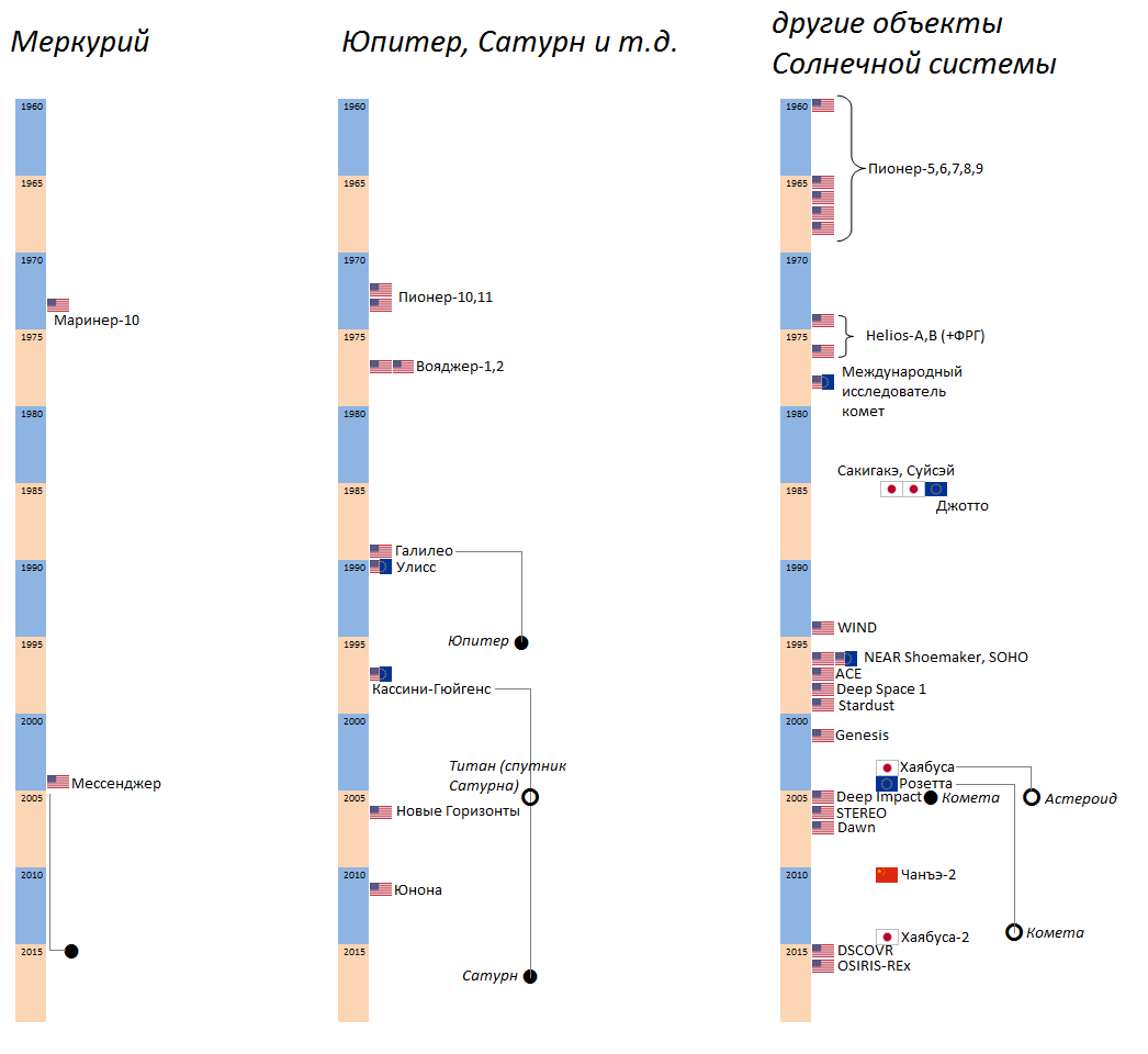 Статистика полётов АМС к дальним объектам Солнечной системы