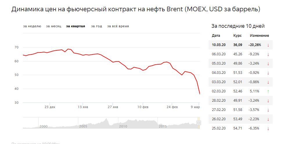 Доллар рубль 2020 год. График нефти 2020. Динамика курса нефти Brent 2020. График стоимости доллара к рублю за 3 года. Динамика цен на фьючерсный контракт на нефть Brent.