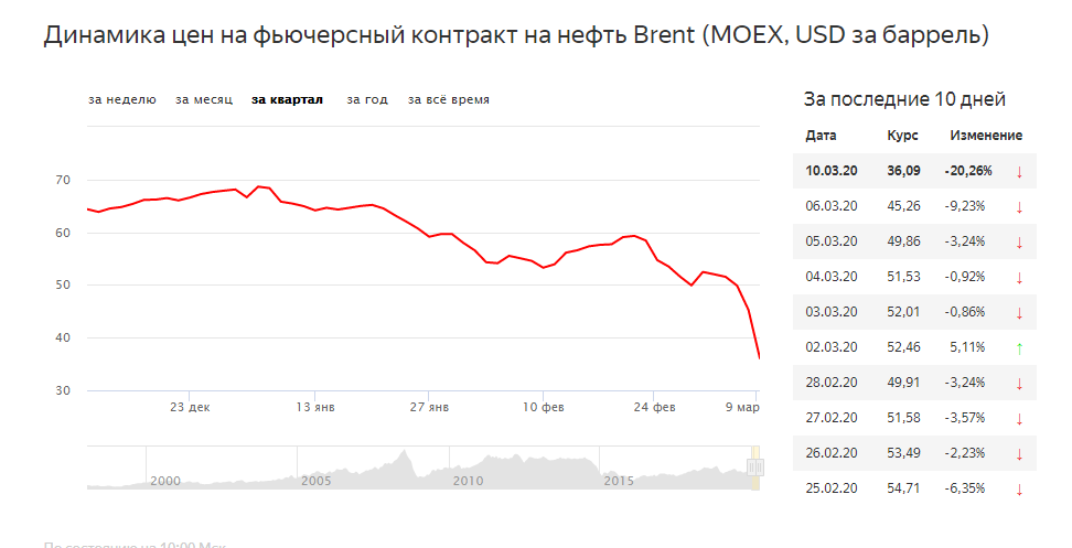 Средний курс доллара по месяцам. График нефть 2020. Динамика курса нефти Brent 2020. Динамика цен на фьючерсный контракт на нефть Brent. График падения нефти.