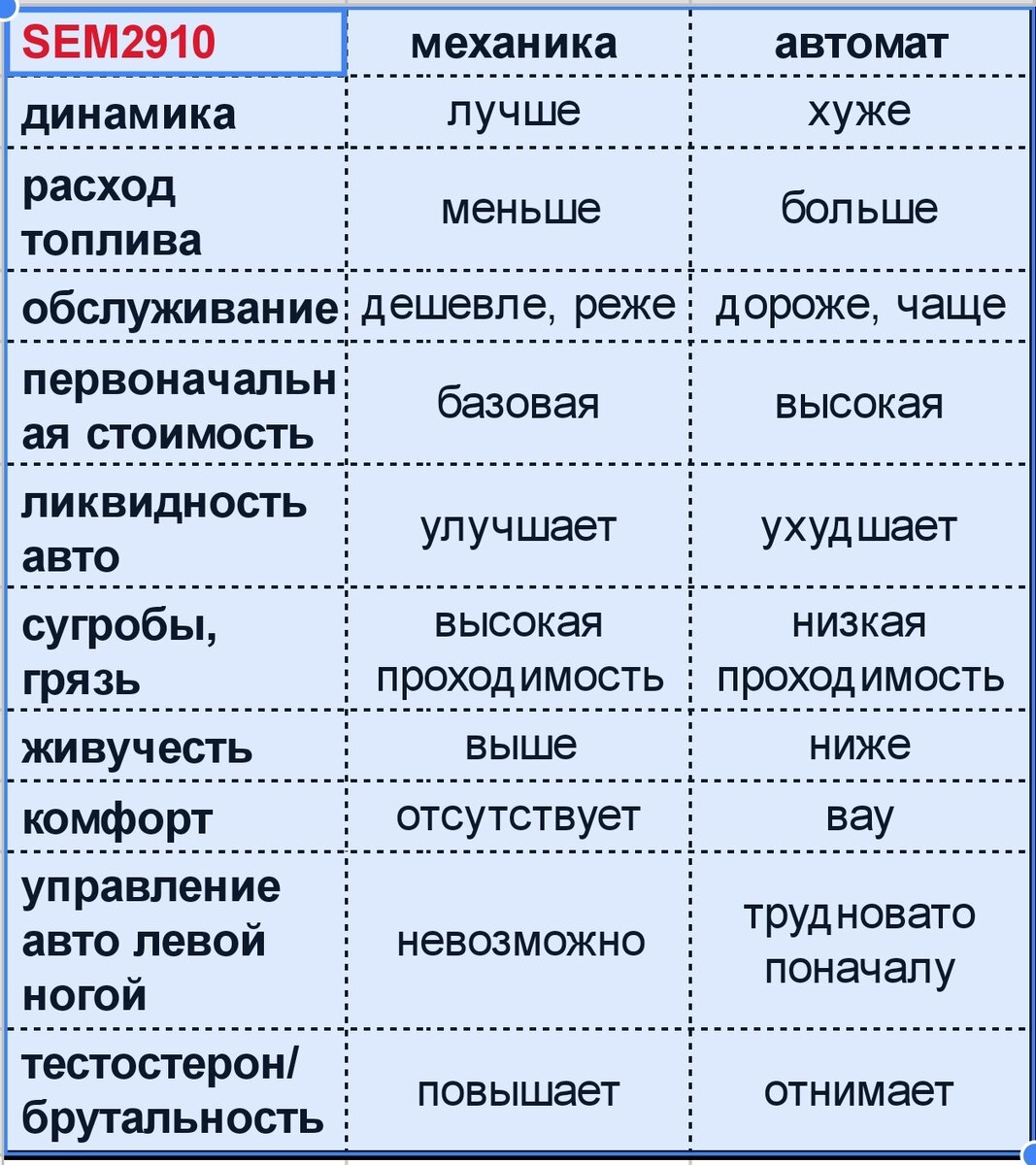 Коробка-автомат: стоит ли брать 1 | 29_IO | Дзен