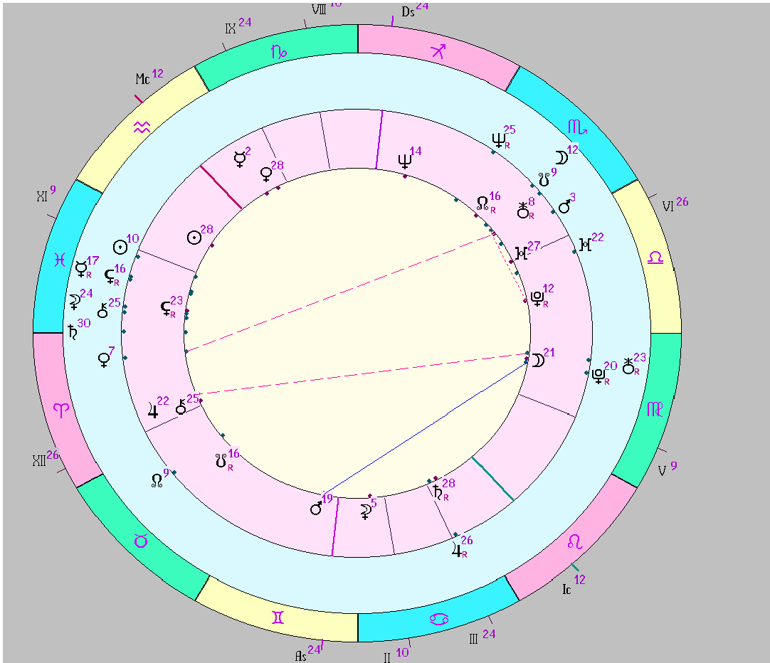 Это гороскоп совместимости пары: Она: 17.02.1976 11:40 Москва Он: 01.03.1967 05:00 Барселона