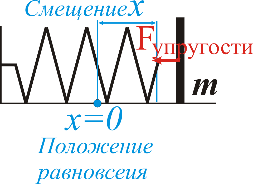 При решении задачи мы считаем, что силы трения отсутствуют. 