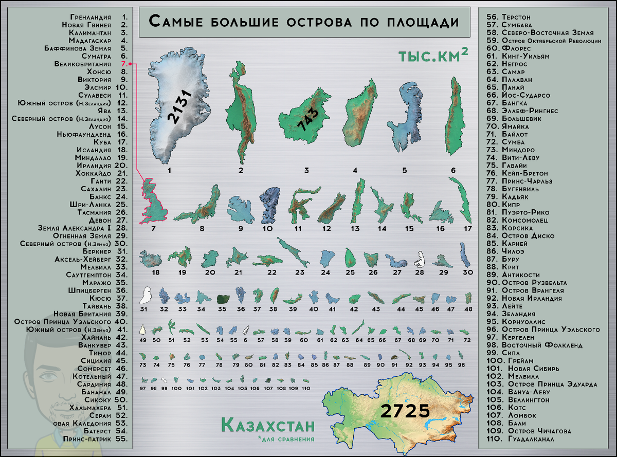 Самые крупные острова. Названия крупных островов. Самые большие острова список.