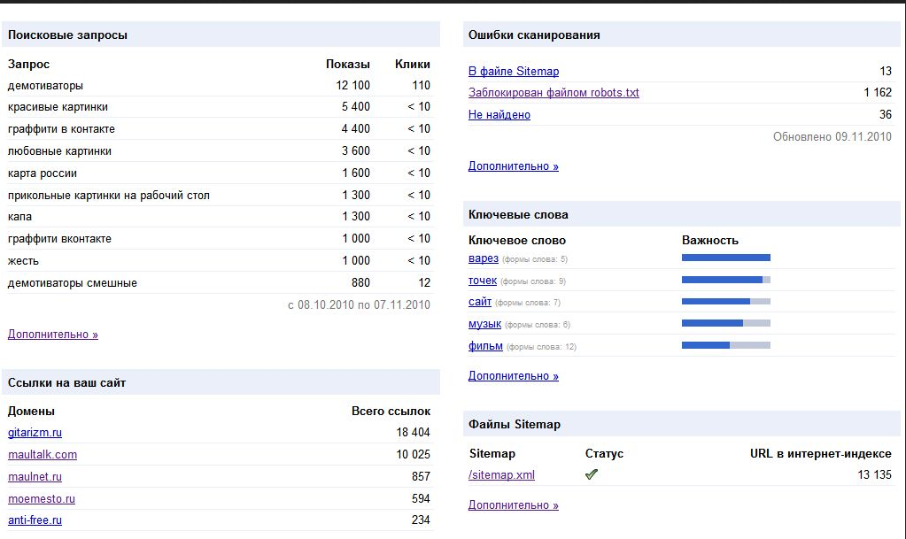 Данные из google.ru/webmasters