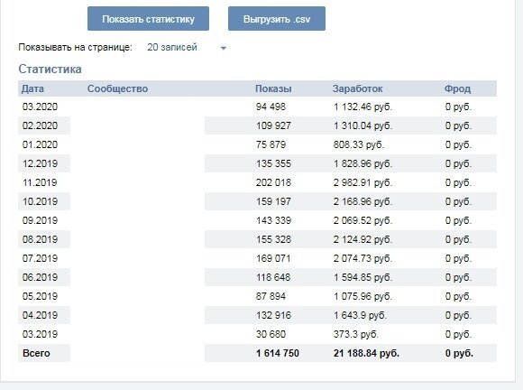 Одна из моих групп, принесла мне за год 21к рублей на вложенный капитал 15к рублей.