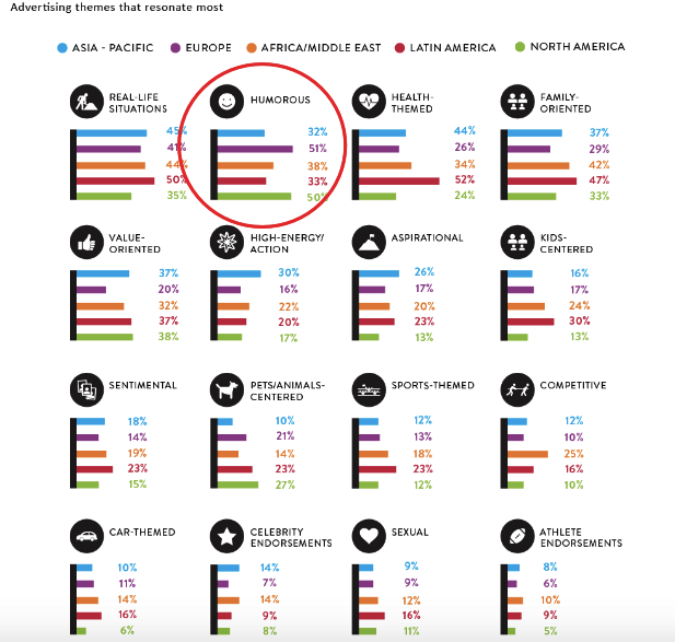51% потребителей в Европе предпочитают юмористический контент
