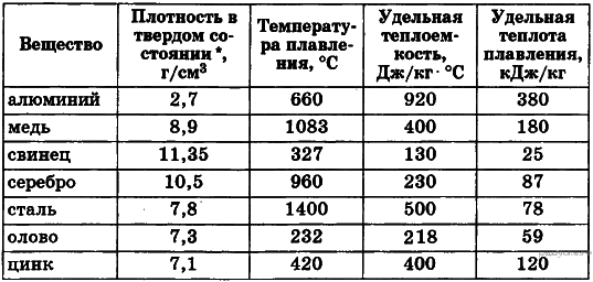 Температура плавления олова 232. Медь сталь плотность. Плотность алюминия меди и сталь. Медь плотность и вес. Плотность меди и алюминия кг/м3.