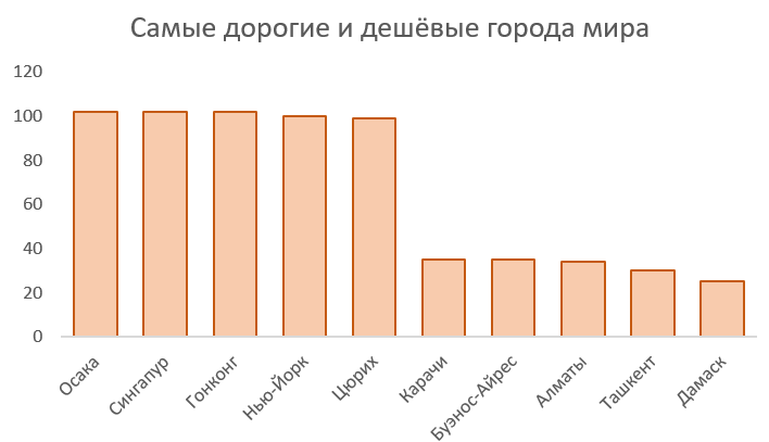 Самое дешевое жилье в россии. Самое дешевое жилье в россии 2020. В каком городе дешевле жить. Прожиточный минимум в курганской области. Дешевые города россии для проживания.