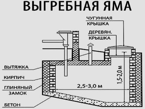 Выгребная яма в частном доме — схема, материалы, устройство