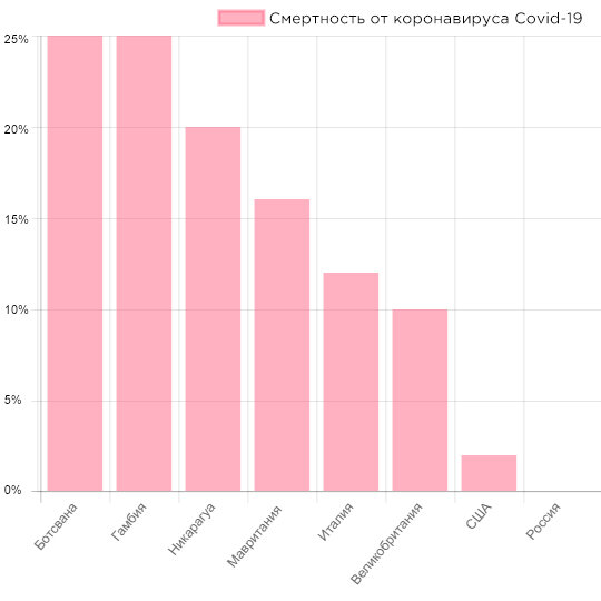 По данным https://coronavirus-monitor.ru . Заметьте, показатель в России - менее 1%.