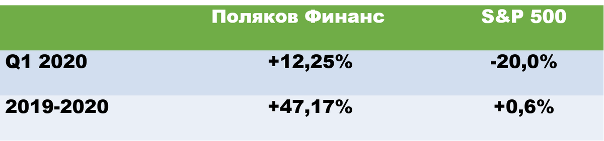 Таблица: показатели эффективности за первый квартал 2020 года и совокупные показатели (брутто) с начала 2019 года
