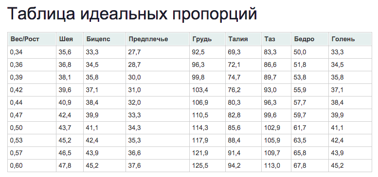 Таблица идеальных пропорций
