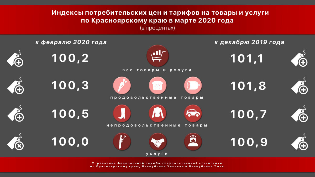 Индексы потребительских цен и тарифов на товары и услуги по Красноярскому краю в марте 2020 года