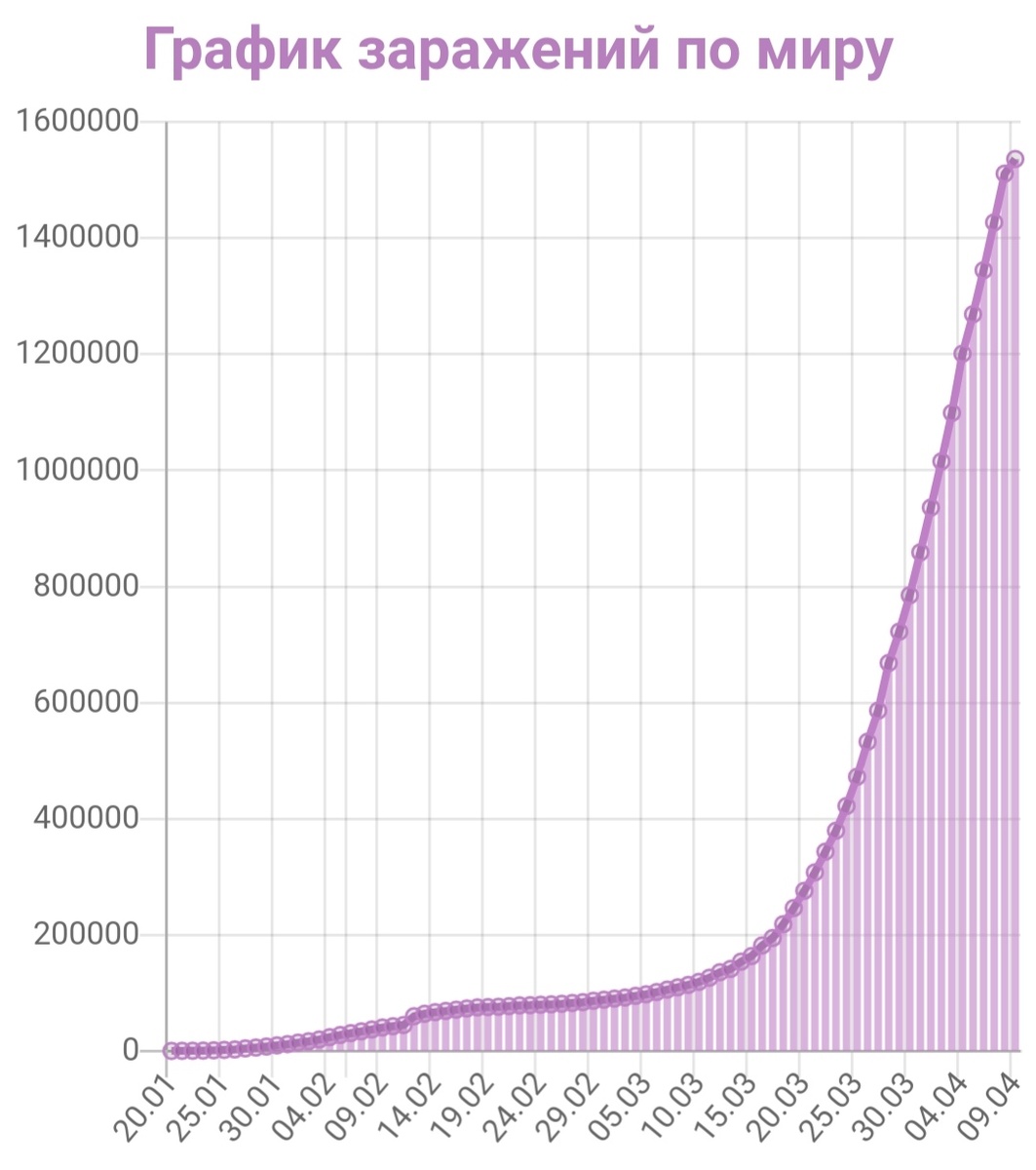 График заражений Covid-19