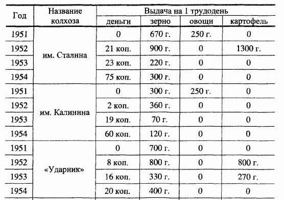 данные о доходах колхозников по трём колхозам Рославльского района Смоленской обл за 1951-1954гг.